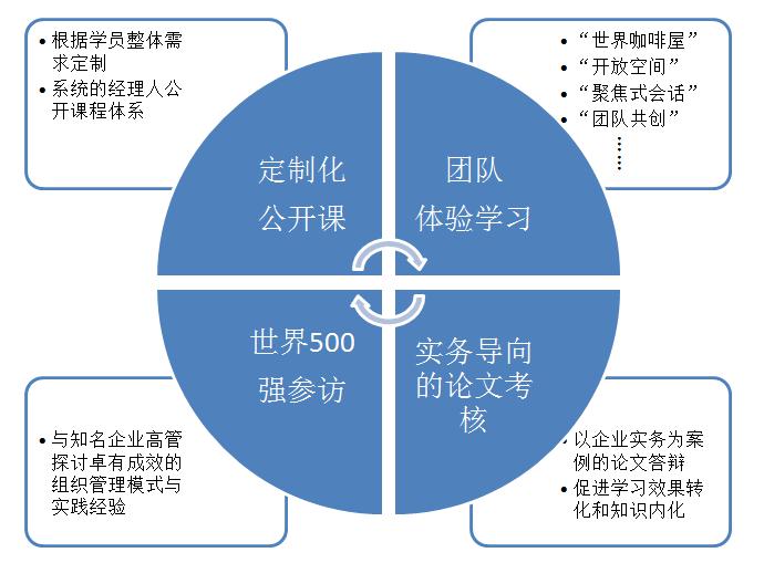 职业经理人培训